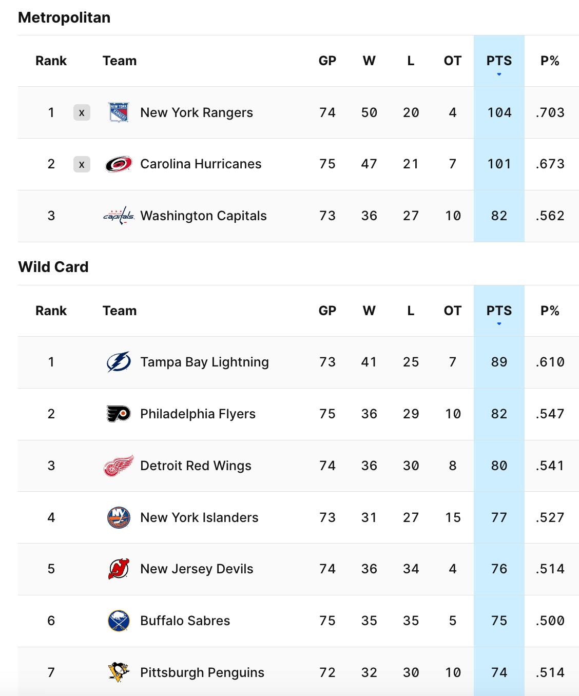 Capitals jump into third place in the Metropolitan Division after