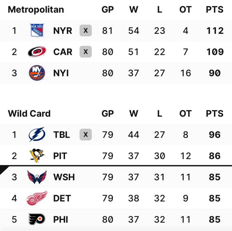 Capitals nearly eliminated from M3 playoff spot after Islanders nab